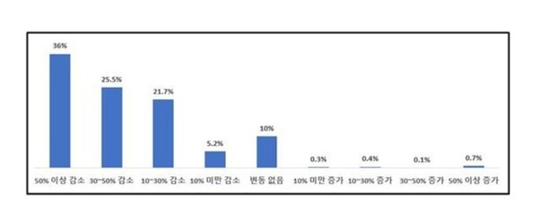 소상공인 10명 중 9명 계엄 사태 이후 매출 반토막