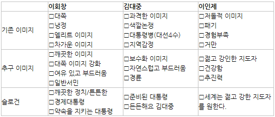 ▲   각 후보들의 이미지 메이킹 전략 (정상대 ‘한국대통령선거와 커뮤니케이션 中 )
