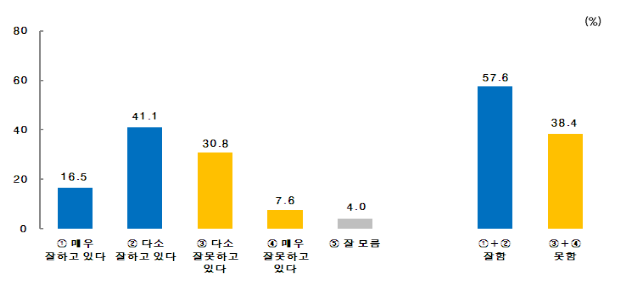(표 10) 박근혜 대통령의 국정수행 평가 