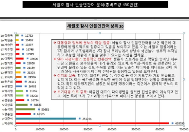 인물연관어 분석 결과. 1위는 박근혜 대통령, 2위, 3위는 각각 이준석 선장과 손석희 앵커가 차지했다. 