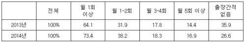 최근 1개월간 출장횟수(단위 : %) / 김영환 의원실 제공 
