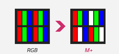 LG전자의 RGBW 방식의 4K UHD LCD TV에 들어가는 패널은 ‘M+’라는 방식을 사용하고 있는데 이 방식은 빨간색(R), 녹색(G), 파란색(B)으로 구성되는 일반 RGB 픽셀에 흰색(W) 픽셀을 추가한 RGBW 기술이다. 이 기술에 대해 논란이 일고 있다. <사진=LG디스플레이 제공> 