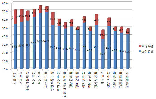 2015년 6월 말 기준 23개 방송구역별 시장점유율 현황 <자료=공정거래위원회 제공> 