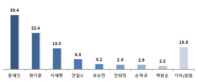 차기 대선주자 지지도 조사결과(단위:%)[출처=돌직구뉴스] 