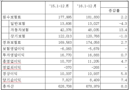 삼성화재 2016년 주요 경영지표 요약. <자료=삼성화재 제공> 