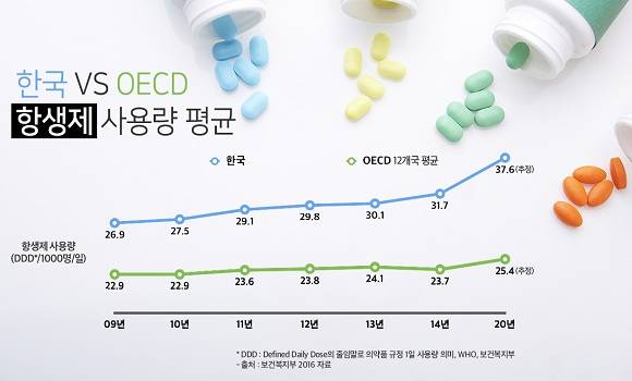 한국과 OECD 항생제 사용량 평균.<사진=SK C&C 제공> 