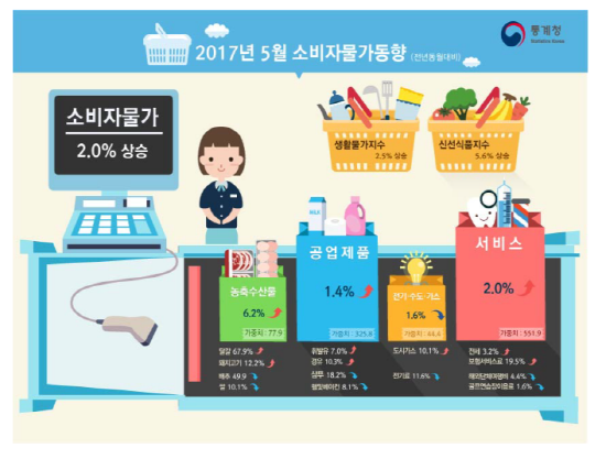 2017년 5월 소비자물가동향. <자료=통계청 제공> 