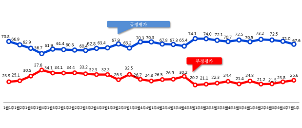 문재인 대통령 국정운영 지지율 추이(%)[출처=알앤써치]