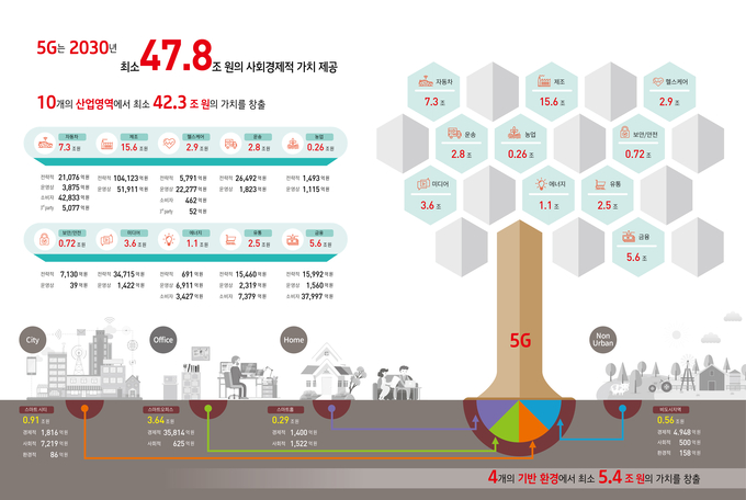 2030년 기준 5G의 사회경제적 파급효과에 대한 인포그래픽. <그림=KT 제공>