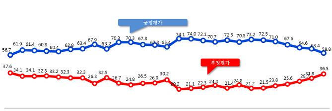 문재인 대통령 국정운영 지지율 추이(단위:%)[출처=알앤써치]