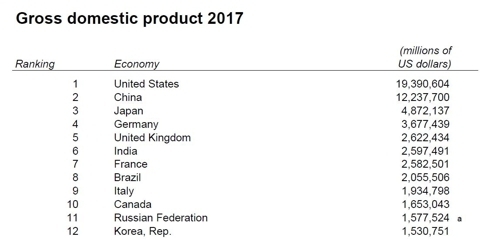 2017년 세계 GDP 순위에서 한국은 12위를 차지했다. 2016년 11위에서 한 계단 밀렸다.  <자료=세계은행>