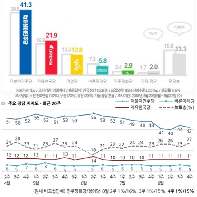 리얼미터의 8월 4주차 주요 정당 지지도 조사 결과(위쪽)와 한국갤럽의 최근 20주 주요정당 지지도 조사 결과(아래쪽). 리얼미터는 한국당의 지지도를 21.9%로 산정했지만, 한국갤럽은 11%로 발표했다. <사진=리얼미터, 한국갤럽 인용><br></div>
 