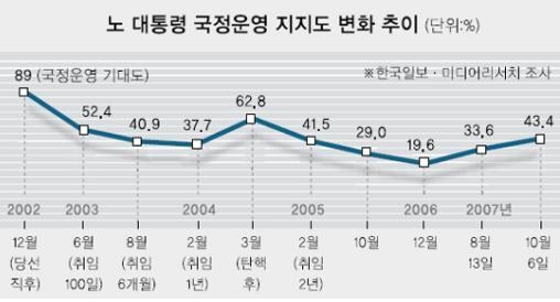2002년~2007년 노무현 대통령 국정지지도 추이/한국일보-미디어리서치 조사