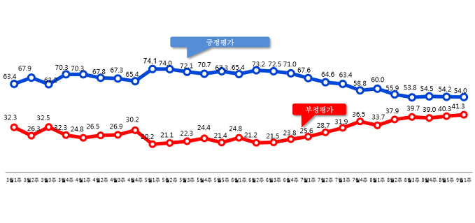 문재인 대통령 국정운영 지지율 추이(단위:%)[출처=알앤써치]
