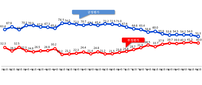 문재인 대통령 국정운영 지지율(긍정평가) 추이(단위:%)[출처=알앤써치]