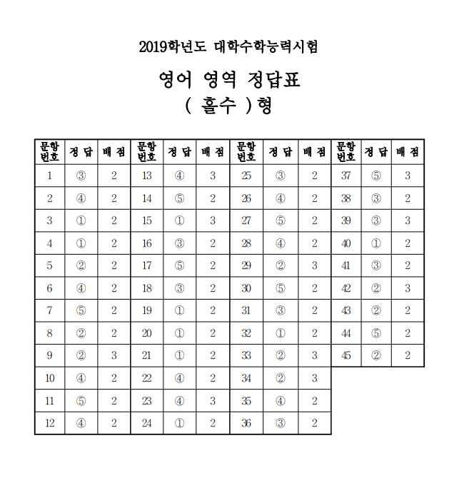 한국교육과정평가원이 공개한 정답표