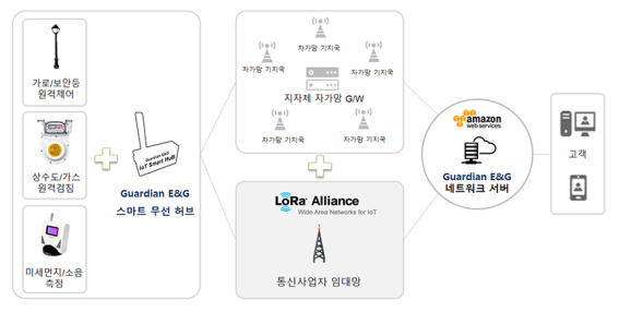 << 네트워크 구성도 (LoRa 기반 자가망+임대망 하이브리드 통신)>>