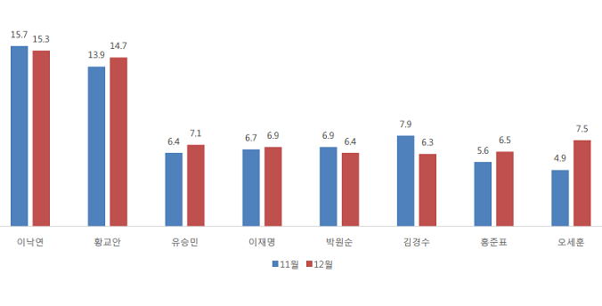 차기 대선주자 적합도 11월, 12월 비교(단위:%)[출처=알앤써치]