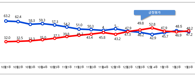 문대인 대통령 국정운영 지지율 추이(단위:%)[출처=알앤써치]