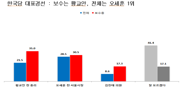 자유한국당 당대표 후보 지지도(단위 :%)[출처=데이터리서치]