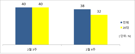 한국갤럽 2월 3주 ~ 4주 민주당 지지율