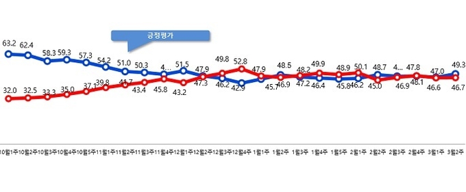 문재인 대통령 국정수행 지지율 추이(단위:%)[출처=알앤써치]