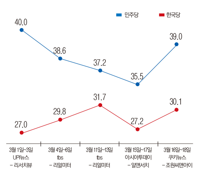 민주당과 한국당의 지지율 추이 (단위 %)
