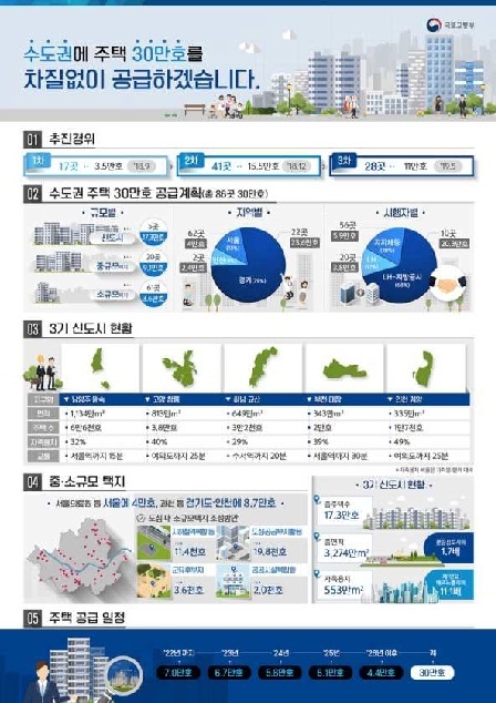 수도권 주택 30만 호 공급방안 <자료=국토교통부>