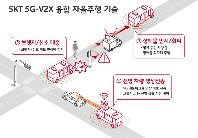 SKT 5G · V2X 융합 자율주행 기술 인포그래픽. <그래픽=SK텔레콤 제공>