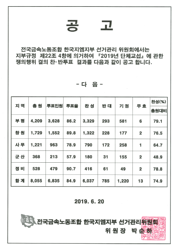 한국지엠 노조가 진행한 쟁의행위 찬반투표에서 74.9%의 조합원이 찬성했다.<자료=전국금속노동조합 한국지엠지부>