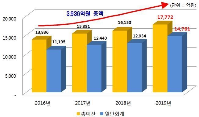 최근 4년간 김해시 총예산 규모 변동 추이표<자료 제공=김해시청>