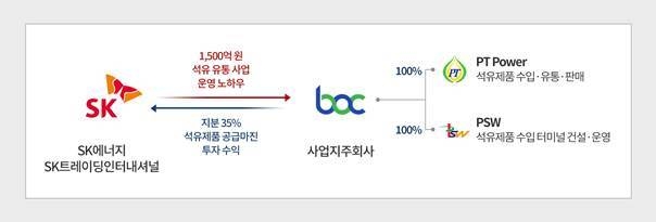 SK-BOC 투자 및 협력 구조<자료=SK이노베이션>