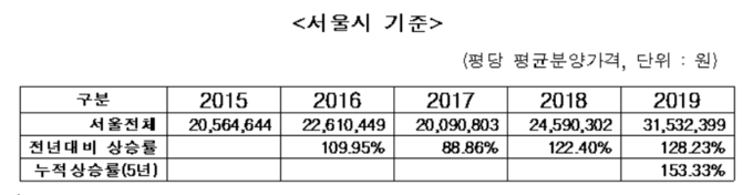 지난 2015년부터 현재까지, 서울시내 정비사업장(재개발‧재건축)의 연도별 평균 분양승인가격. <표=HUG 제공>