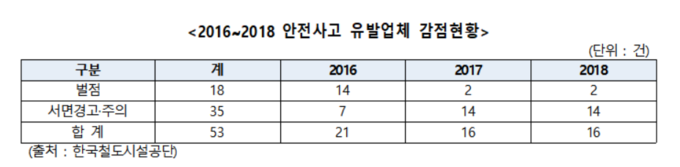 2016~2018년 안전사고 유발업체 감점현황. <표=윤관석 의원실 제공>