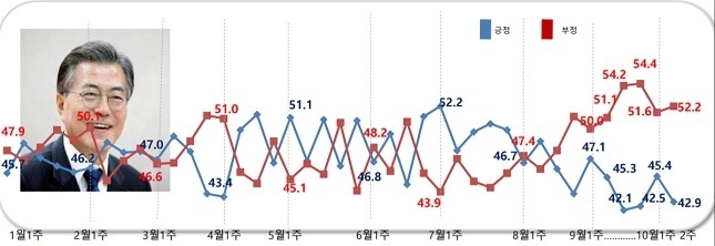 문재인 대통령 국정운영 지지율 추이(단위'%)[출처=알앤써치]
