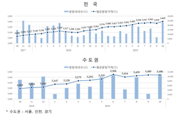전국‧수도권 민간아파트 평균 분양가격 및 신규분양세대수 추이. <자료=HUG 제공>
