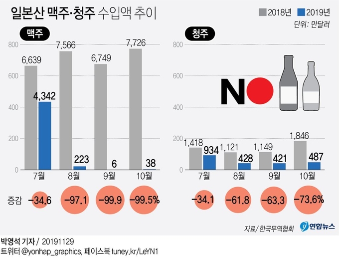 일본 맥주 및 청주 수입액 감소폭 <사진=연합뉴스>