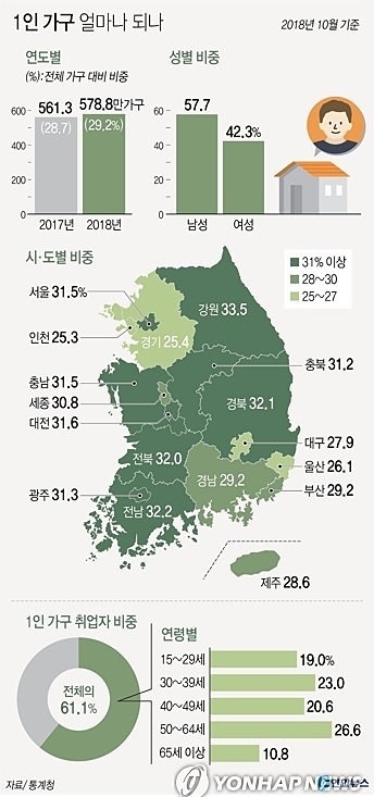 2018년 10월 기준 1인 가구 규모 통계 <사진=연합뉴스>