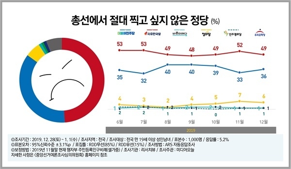 총선에서 절대 찍고 싶지 않은 정당으로 민주당이 올라가고 있는 반면, 한국당은 떨어지고 있다.  ( ⓒ  미디어오늘 - 리서치뷰 조사)