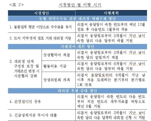 남양유업이 공정위에 제시한 대리점 운영 관련 시정안 공정위 자료 <사진=연합뉴스>