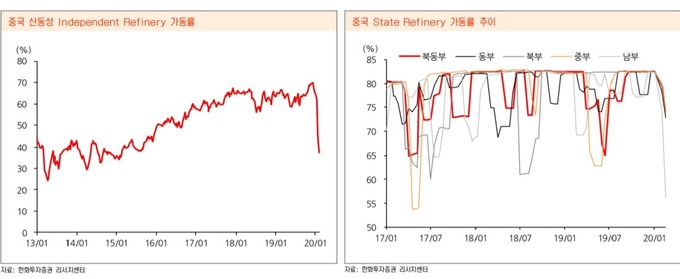 중국의 원유 기반 공장 가동률 추이. 2020년 코로나19의 영향으로 가동을 중단한 공장들이 급격히 늘어났음을 알 수 있다. <사진=한화투자증권 리서치센터 제공> 