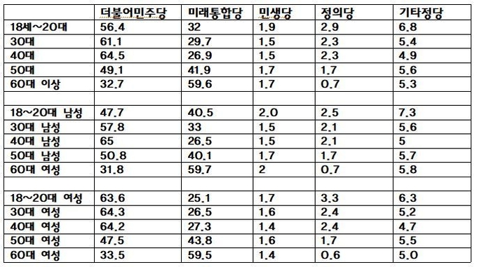 4.15 총선 KBS 출구조사에서 나타난 지역구 선거의 성, 연령별 투표 결과. 단위는 %. <사진=이경민 기자>