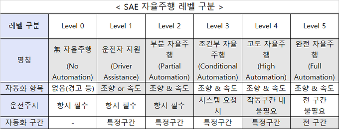 SAE(미국자동차기술자협회) 자율주행 레벨 구분. <사진=산업통상자원부 제공>