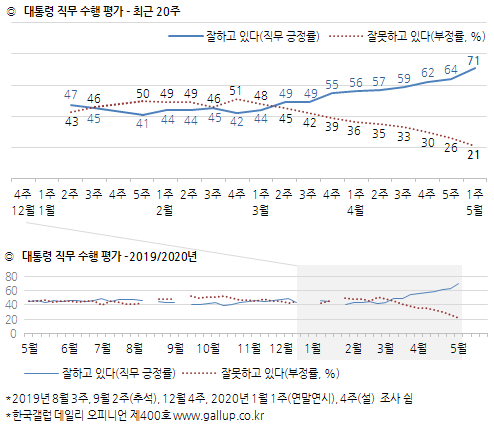 대통령 직무 수행평가 5월 1주에 71%를 기록했다. <자료=한국갤럽 제공>