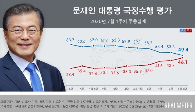 <사진=리얼미터> 문재인 대통령 국정수행 평가 2020년 7월 1주차 주중집계.