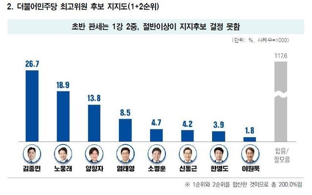 최고위원선거에서는 김종민 후보가 1위를 달렸다. <사진=윈지코리아> 