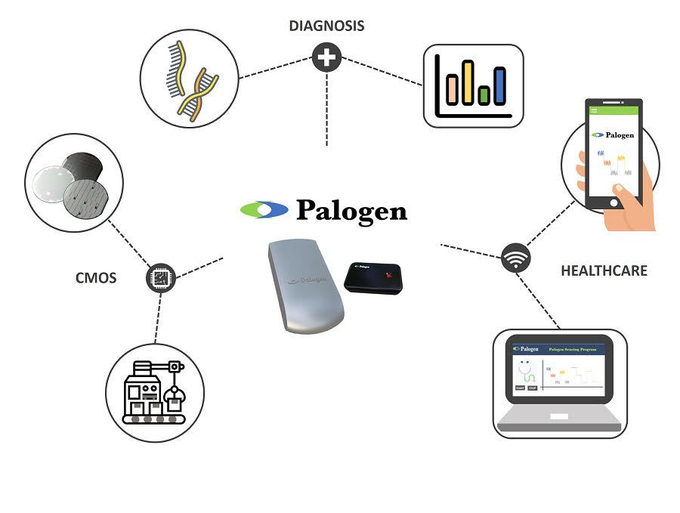 팔로젠 진단기기 플랫폼 모식도: Nanotechnology, Biotechnology, IT 기술을 융합해 만든 바이오센서를 통해 팔로젠은 실시간으로 쉽고 빠르게 질병을 진단할 수 있다. <사진제공=서울바이오허브>