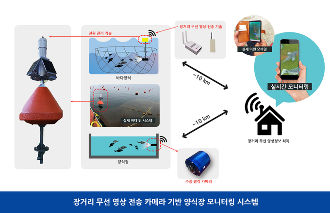 바닷 속 양식장을 무선 CCTV로 관리하는 시스템 개념도. <사진제공=포스텍>