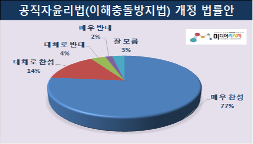 정기국회 내 공직윤리법(이해충돌방지법) 처리에 대한 찬반 의견, 찬성 91%[출처=미디어리서치]
