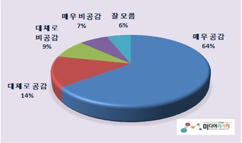 국민의힘 박덕흠 의원 의혹이 이해충돌 문제가 있다는데 78.5%가 공감했다. (자료=미디어리서치)